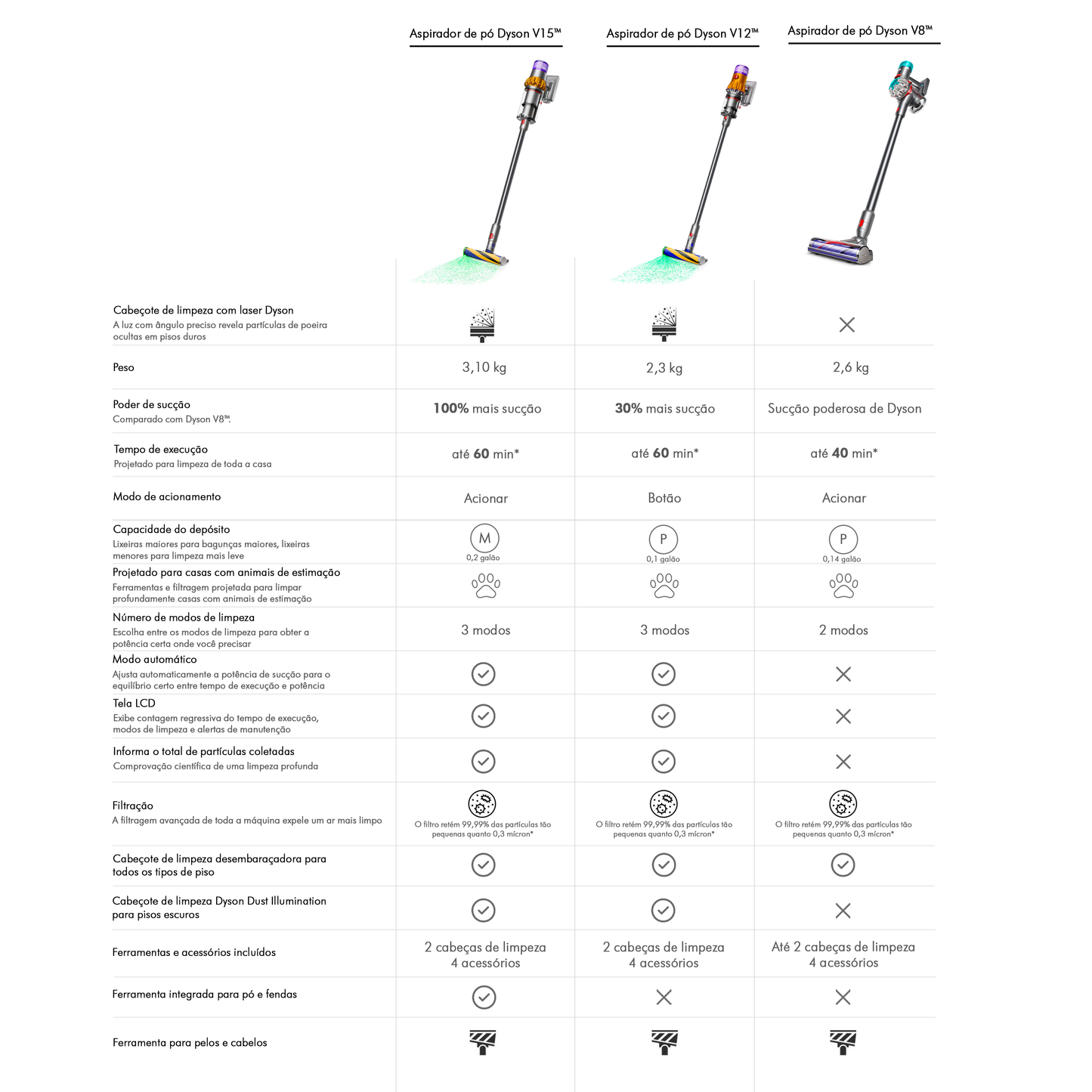 Dyson V8 Absolute Aspirador de Pó Sem Fio - Bivolt